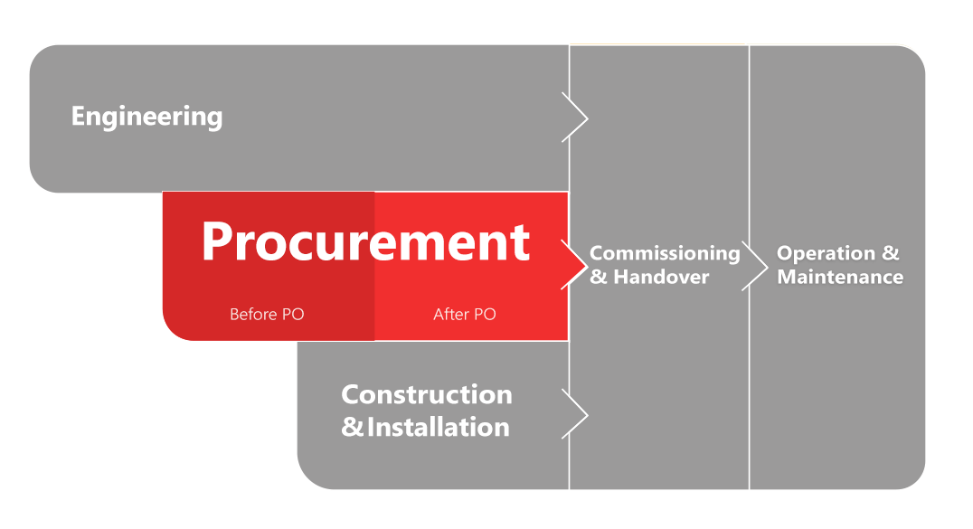 Engineering & Industrial Procurement